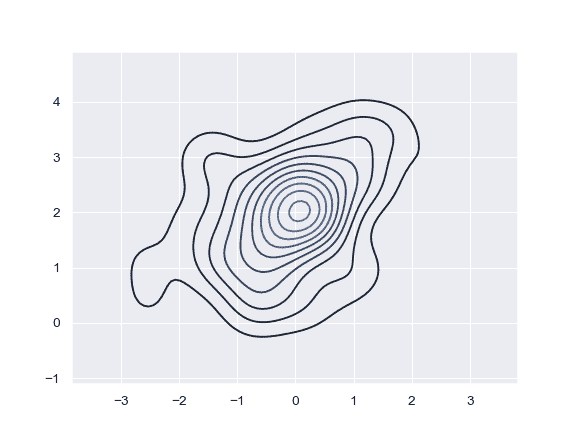 http://seaborn.pydata.org/_images/seaborn-kdeplot-3.png