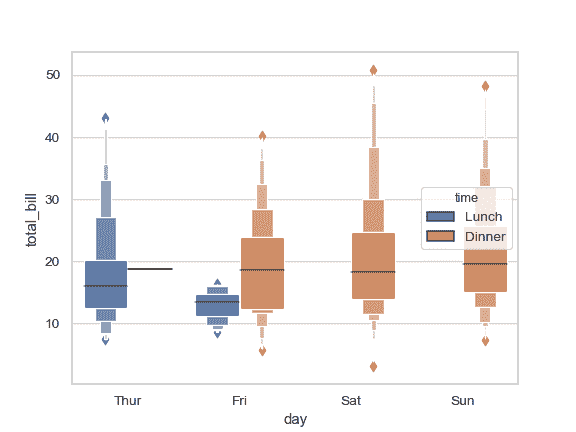 http://seaborn.pydata.org/_images/seaborn-boxenplot-4.png
