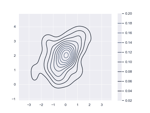 http://seaborn.pydata.org/_images/seaborn-kdeplot-9.png