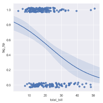 http://seaborn.pydata.org/_images/regression_29_0.png