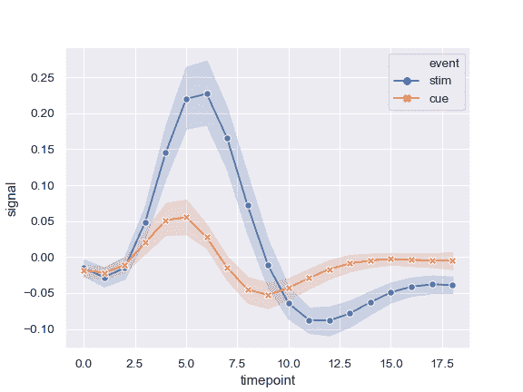 http://seaborn.pydata.org/_images/seaborn-lineplot-5.png