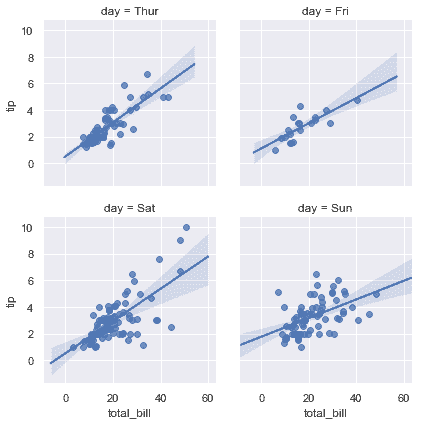 http://seaborn.pydata.org/_images/regression_46_0.png